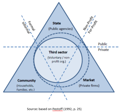 Pestoff triangle (1992)